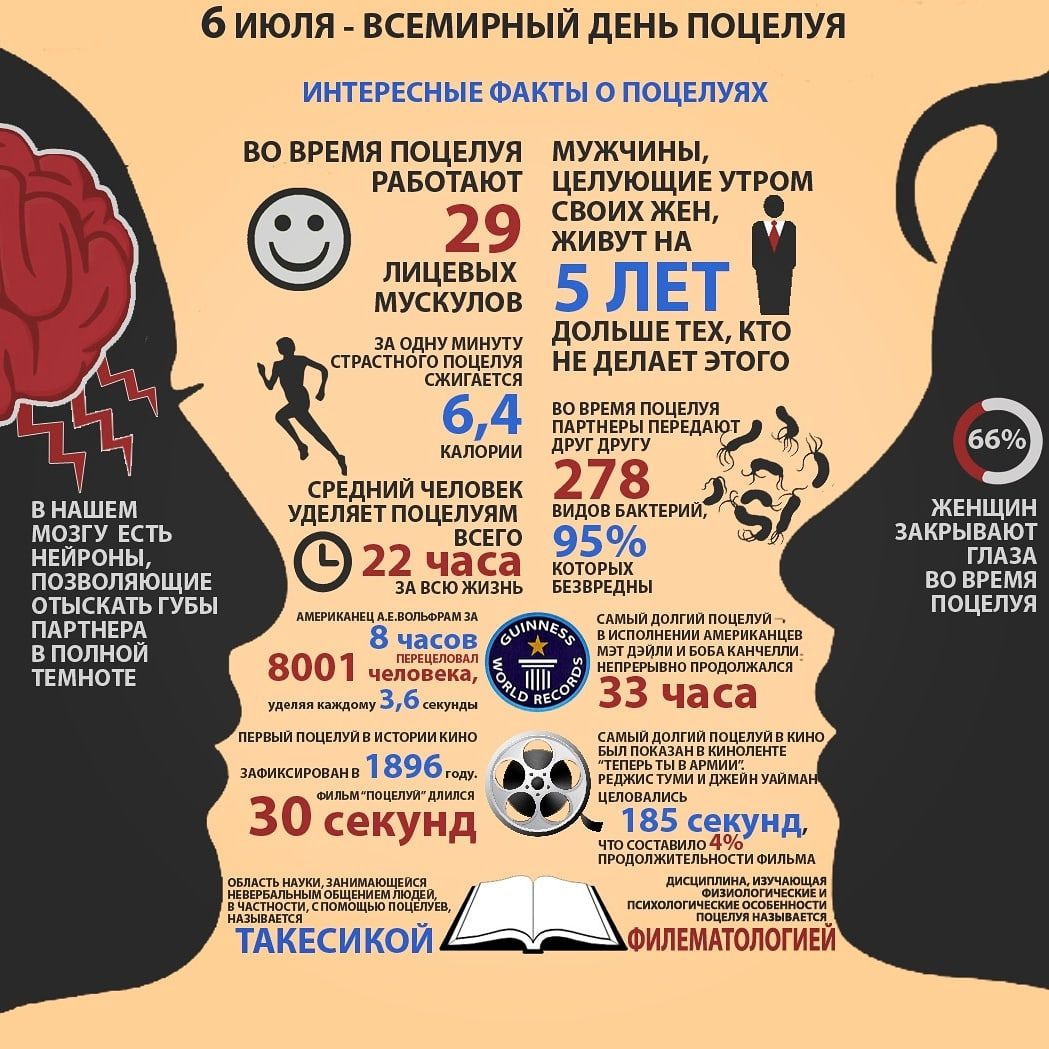 6 ИЮЛЯ - ВСЕМИРНЫЙ ДЕНЬ ПОЦЕЛУЯ
ИНТЕРЕСНЫЕ ФАКТЫ О ПОЦЕЛУЯХ
ВО ВРЕМЯ ПОЦЕЛУЯ РАБОТАЮТ 29 ЛИЦЕВЫХ МУСКУЛОВ
ЗА ОДНУ МИНУТУ СТРАСТНОГО ПОЦЕЛУЯ СЖИГАЕТСЯ 6,4 КАЛОРИИ
СРЕДНИЙ ЧЕЛОВЕК УДЕЛЯЕТ ПОЦЕЛУЯМ ВСЕГО 22 ЧАСА ЗА ВСЮ ЖИЗНЬ
АМЕРИКАНЕЦ А.Е.ВОЛЬФРАМ ЗА 8 ЧАСОВ ПЕРЕЦЕЛОВАЛ 8001 ЧЕЛОВЕКА, уделяя каждому 3,6 секунды
ПЕРВЫЙ ПОЦЕЛУЙ В ИСТОРИИ КИНО