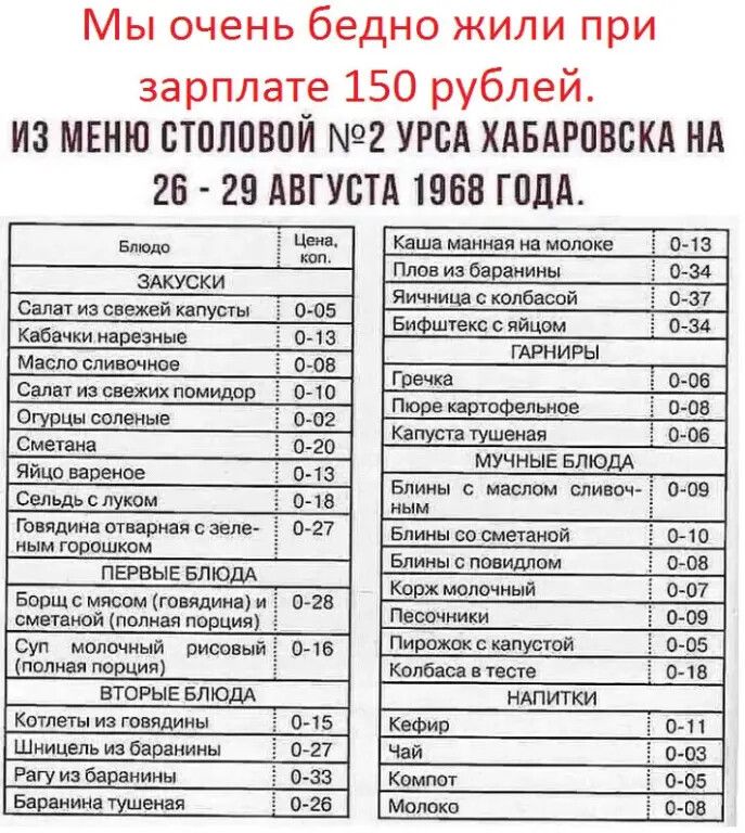 Мы очень бедно жили при зарплате 150 рублей. ИЗ МЕНЮ СТОЛОВОЙ №2 УРСА ХАБАРОВСКА НА 26 - 29 АВГУСТА 1968 ГОДА. Блюдо Цена, коп. ЗАКУСКИ Салат из свежей капусты 0-05 Кабачки нарезные 0-13 Масло сливочное 0-08 Салат из свежих помидор 0-10 Огурцы соленые 0-02 Сметана 0-20 Яйцо вареное 0-13 Сельдь с луком 0-18 Говядина отварная с зеленым горошком 0-27