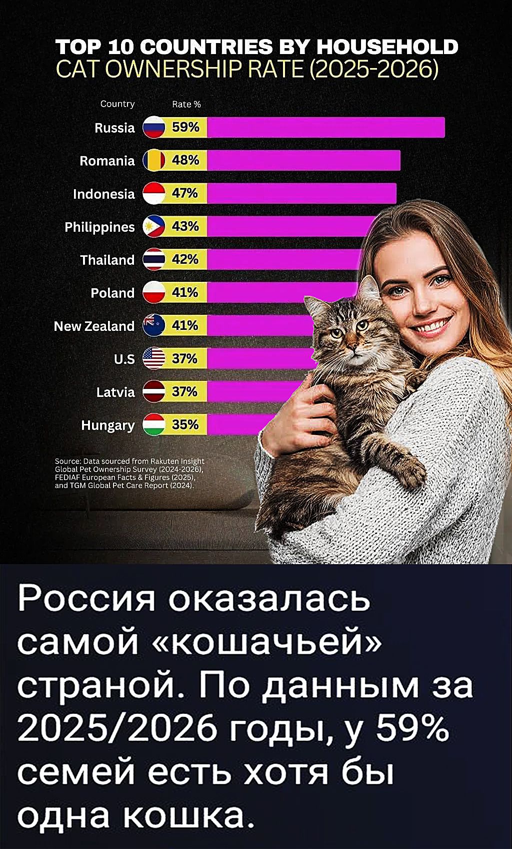 TOP 10 COUNTRIES BY HOUSEHOLD CAT OWNERSHIP RATE (2025-2026) Country Rate % Russia 59% Romania 48% Indonesia 47% Philippines 43% Thailand 42% Poland 41% New Zealand 41% U.S 37% Latvia 37% Hungary 35% Source: Data sourced from Rakuten Insight Global Pet Ownership Survey (2024-2026), FEDIAF European Facts & Figures (2025), and TGM Global Pet Care