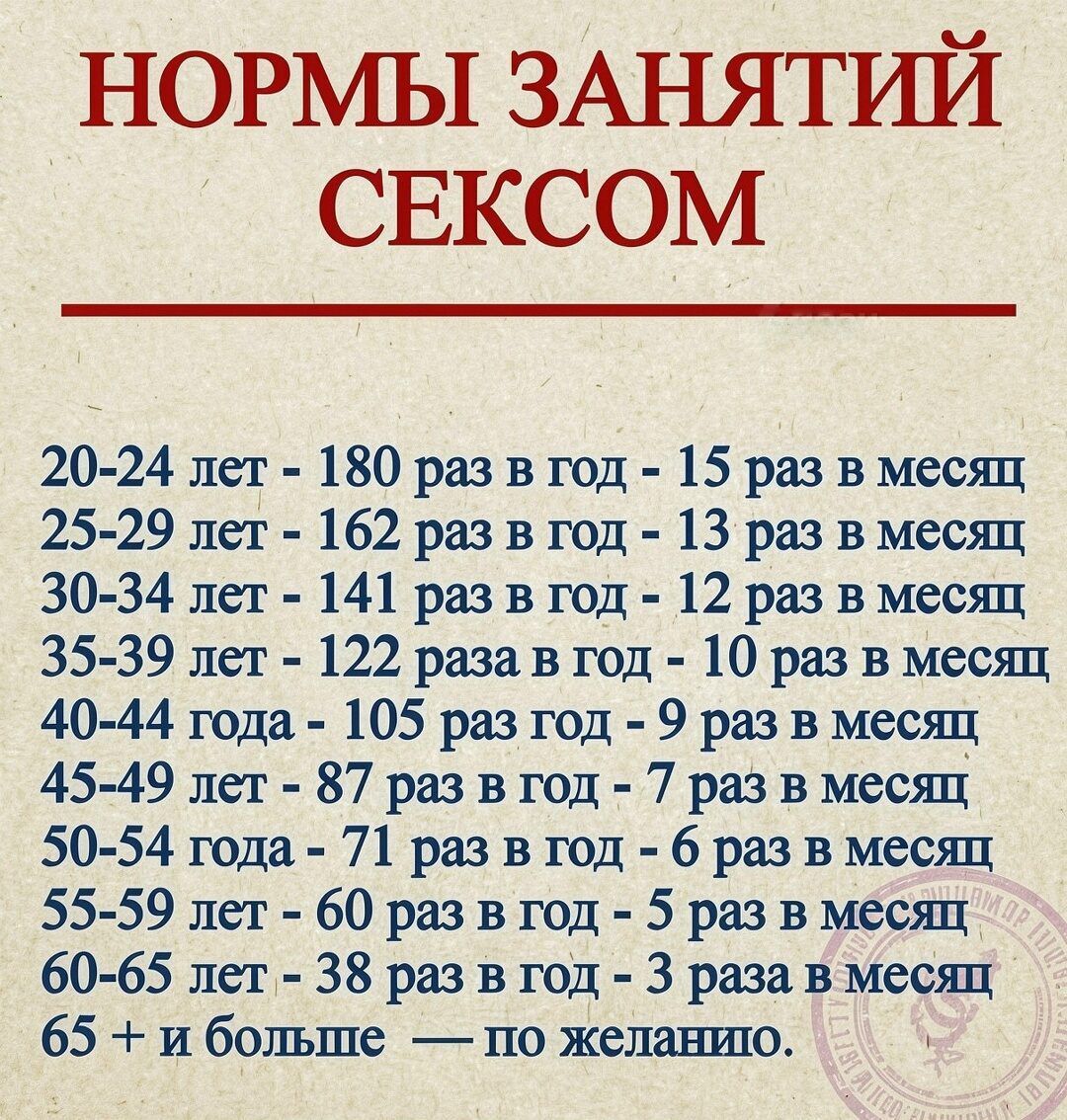 НОРМЫ ЗАНЯТИЙ СЕКСОМ
20-24 лет - 180 раз в год - 15 раз в месяц
25-29 лет - 162 раз в год - 13 раз в месяц
30-34 лет - 141 раз в год - 12 раз в месяц
35-39 лет - 122 раза в год - 10 раз в месяц
40-44 года - 105 раз год - 9 раз в месяц
45-49 лет - 87 раз в год - 7 раз в месяц
50-54 года - 71 раз в год - 6 раз в месяц
55-59 лет - 60 раз в год - 5