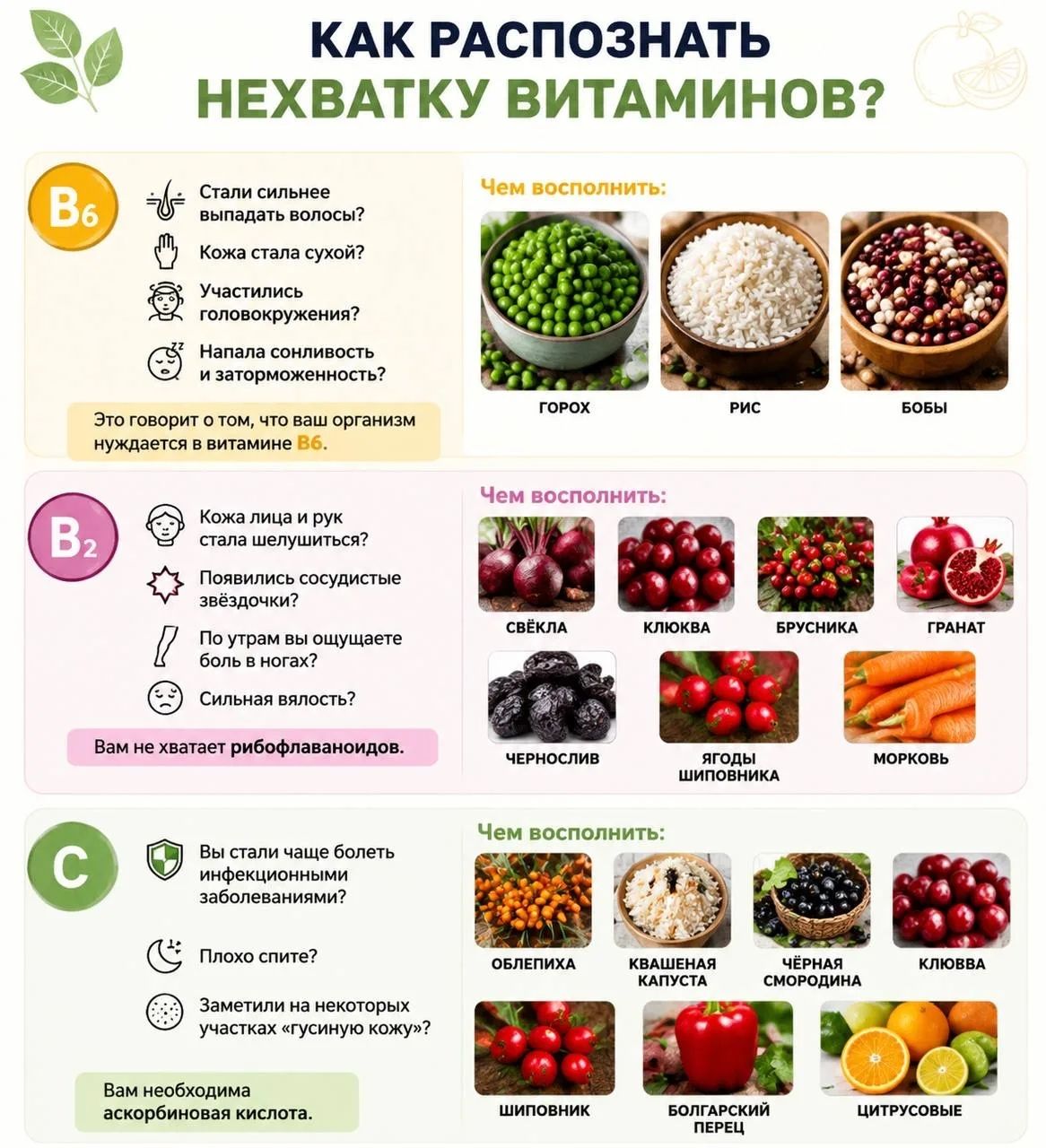 КАК РАСПОЗНАТЬ НЕХВАТКУ ВИТАМИНОВ? B6 Стали сильнее выпадать волосы? Кожа стала сухой? Участились головокружения? Напала сонливость и заторможенность? Это говорит о том, что ваш организм нуждается в витамине B6. Чем восполнить: ГОРОХ РИС БОБЫ. B2 Кожа лица и рук стала шелушиться? Появились сосудистые звездочки? По утрам вы ощущаете боль в ногах?