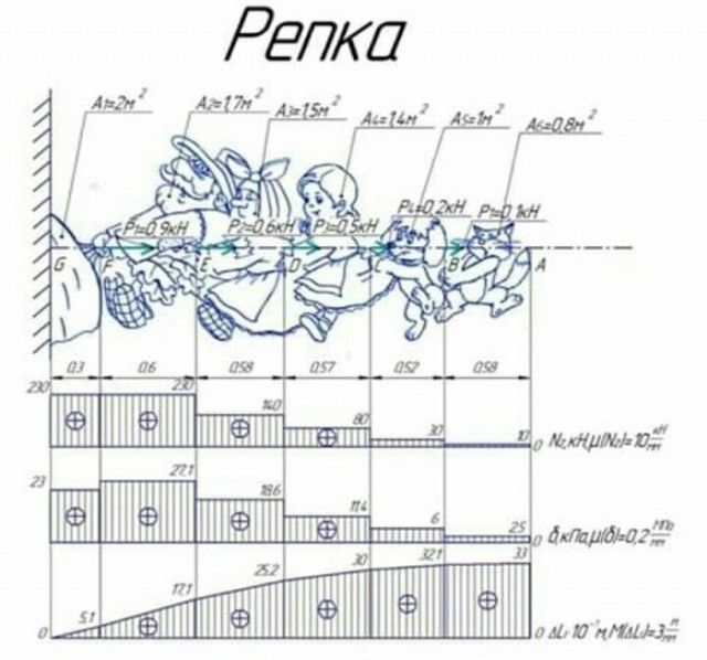 Репка. Дедка, бабка, внучка, жучка, кошка тянут репку. Схемы сил и деформаций.