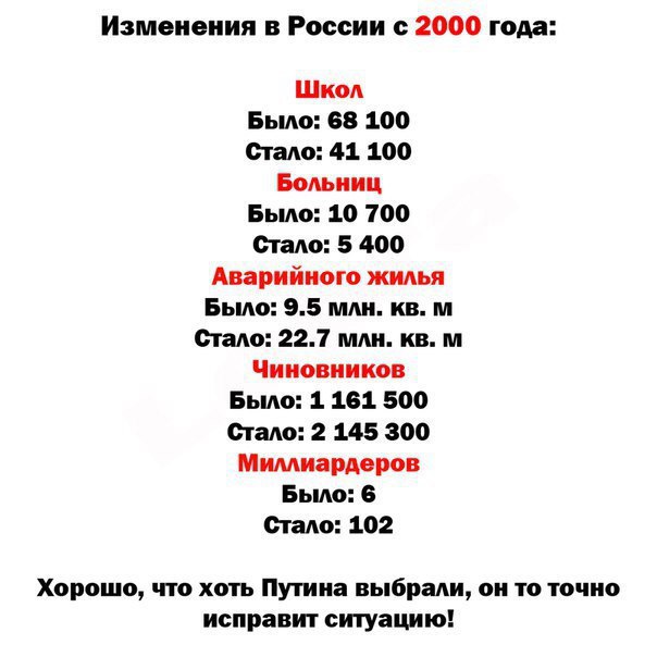 Изменения в России с 2000 года Школ Было 08 100 Стало 41 100 Больниц Было 10 100 Стало 5 400 Аварийного жилья Было 95 млн кв м пало 221 млн кв м Чиновников Было 1 161 500 стало 2 145 300 Миллиардвров Было 6 Стало 102 Хорошо что хоть Путина выбрали он то точно исправит ситуацию