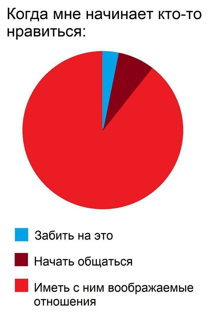 Когда мне начинает кто то нравиться Забить на это Начать общаться __ Иметь с ним воображаемые отношения