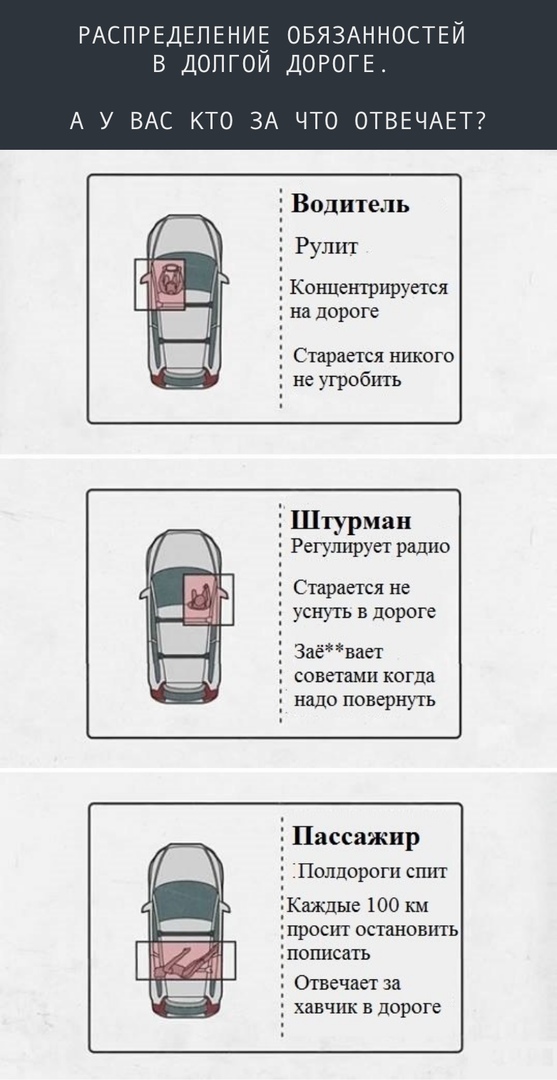 РАСПРЕДЕЛЕНИЁ ОБЯЗАННОСТЕЙ В ДОПГОИ ДОРОГЕ А У ВАС КТО ЗА ЧТО ОТВЕЧАЕТ Водитель Рулит Конценгрируегся на дороге Старается никого не угробить Штурман Регулирует раша Старается не уснуть в дороге 3аёвает советами коГда надо повернуть Пассажир Полдерогн сшгг ЕКаждые 100 км проснт останоыпь попнсать Отвечает за хавчик в дороге