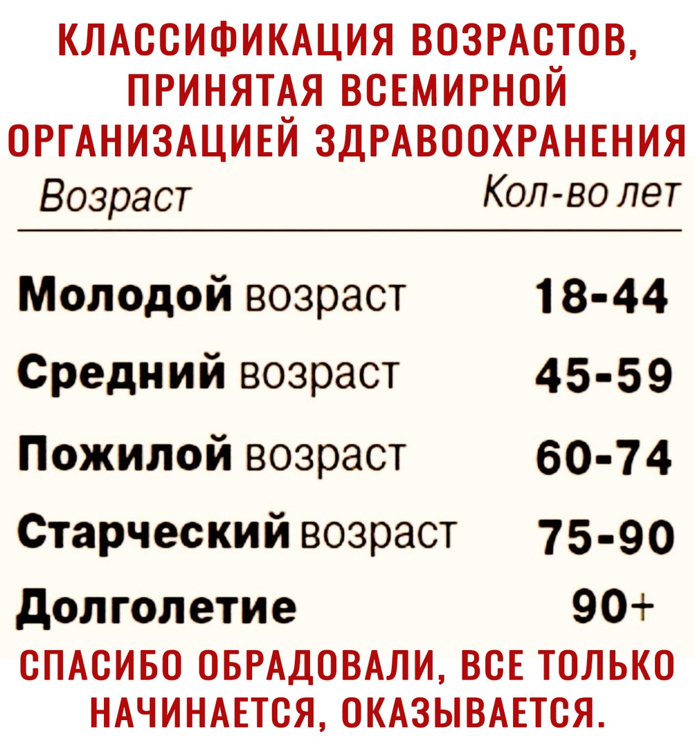 КЛАССИФИКАЦИЯ ВОЗРАС_ТОВ ПРИНЯТАЯ ВСЕМИРНОИ ОРГАНИЗАЦИЕИ ЗДРАВООХРАНЕНИЯ Возраст Кол во лет Молодой возраст 18 44 Средний возраст 45 59 Пожилой возраст 60 74 Старческийвозраст 75 90 долголетие 90 СПАСИБО ОБРАДОВАЛИ ВСЕ ТОЛЬКО НАЧИНАЕТСЯ ОКАЗЫВАЕТСЯ