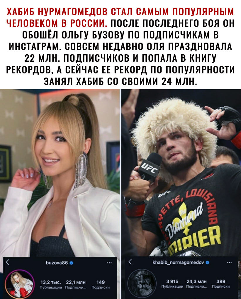 ХАБИБ НУРМАГОМЕДОВ СТАЛ САМЫМ ПОПУЛЯРНЫМ ЧЕЛОВЕКОМ В РОССИИ ПОСЛЕ ПОСЛЕДНЕГО БОЯ ОН ОБОШЁЛ ОЛЬГУ БУЗОВУ ПО ПОДПИСЧИКАМ В ИНСТАГРАМ СОВСЕМ НЕДАВНО ОЛЯ ПРАЗДНОВАЛА 22 МЛН ПОДПИСЧИКОВ И ПОПАЛА В КНИГУ РЕКОРДОВ А СЕЙЧАС ЕЕ РЕКОРД ПО ПОПУЛЯРНОСТИ ЗАНЯЛ ХАБИБ СО СВОИМИ 24 МЛН О Ьщоуавв КйаЬпЬ_пштауотепоу 132гыс 22мпн 119 _ 3915 из 399 пг грн п п_ м п