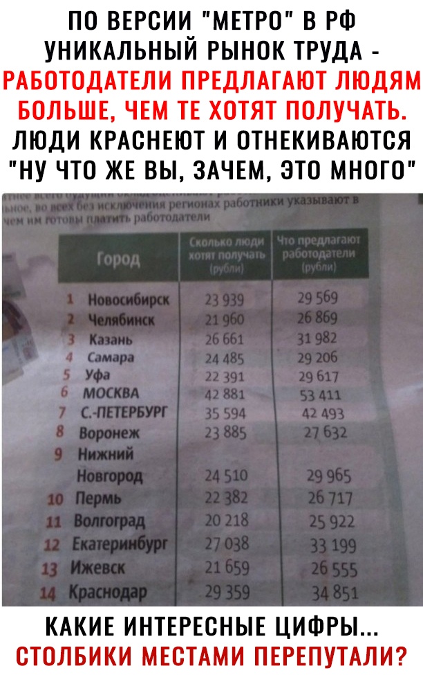 ПО ВЕРСИИ МЕТРО В РФ УНИКАЛЬНЫЙ РЫНОК ТРУДА РАБОТОДАТЕЛИ ПРЕДЛАГАЮТ ЛЮДЯМ БОЛЬШЕ ЧЕМ ТЕ ХОТЯТ ПОЛУЧАТЬ ЛЮДИ КРАОНЕЮТ И ОТНЕКИВАЮТОЯ НУ ЧТО ЖЕ ВЫ ЗАЧЕМ ЭТО МНОГО КАКИЕ ИНТЕРЕСНЫЕ ЦИФРЫ ОТОЛБИКИ МЕОТАМИ ПЕРЕПУТАЛИ