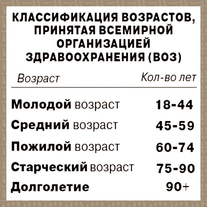 КЛАССИФИКАЦИЯ ВОЗРАСТОВ ПРИНЯТАЯ ВСЕМИЕНОЙ ОРГАНИЗАЦИЕИ ЗДРАВООХРАНЕНИЯ 803 Возраст Кол во лет Молодой возраст 18 44 Средний возраст 45 59 Пожилой возраст 60 74 Старческийвозраст 75 90 долголетие 90
