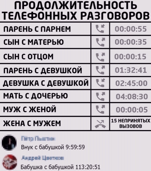 ПРОДОАЖИТЕАЬНОСТЬ ТЕАЕФОННЫХ РАЗГОВОРОВ ПАРЕНЬ ПАРНЕМ 000055 сын с МАТЕРЬЮ 000035 сын с отцом 000015 ПАРЕНЬ с девушкой 013241 девушкд девушкой 024500 МАть с дочерью 040830 муж с женой 000005 ЖЕНА НУЖЕН 15 НЕПРИНЯТЫХ ВЫЗОВОВ Внук с бабушкой 95959 1 м Бабушка с бабушкой 1132051