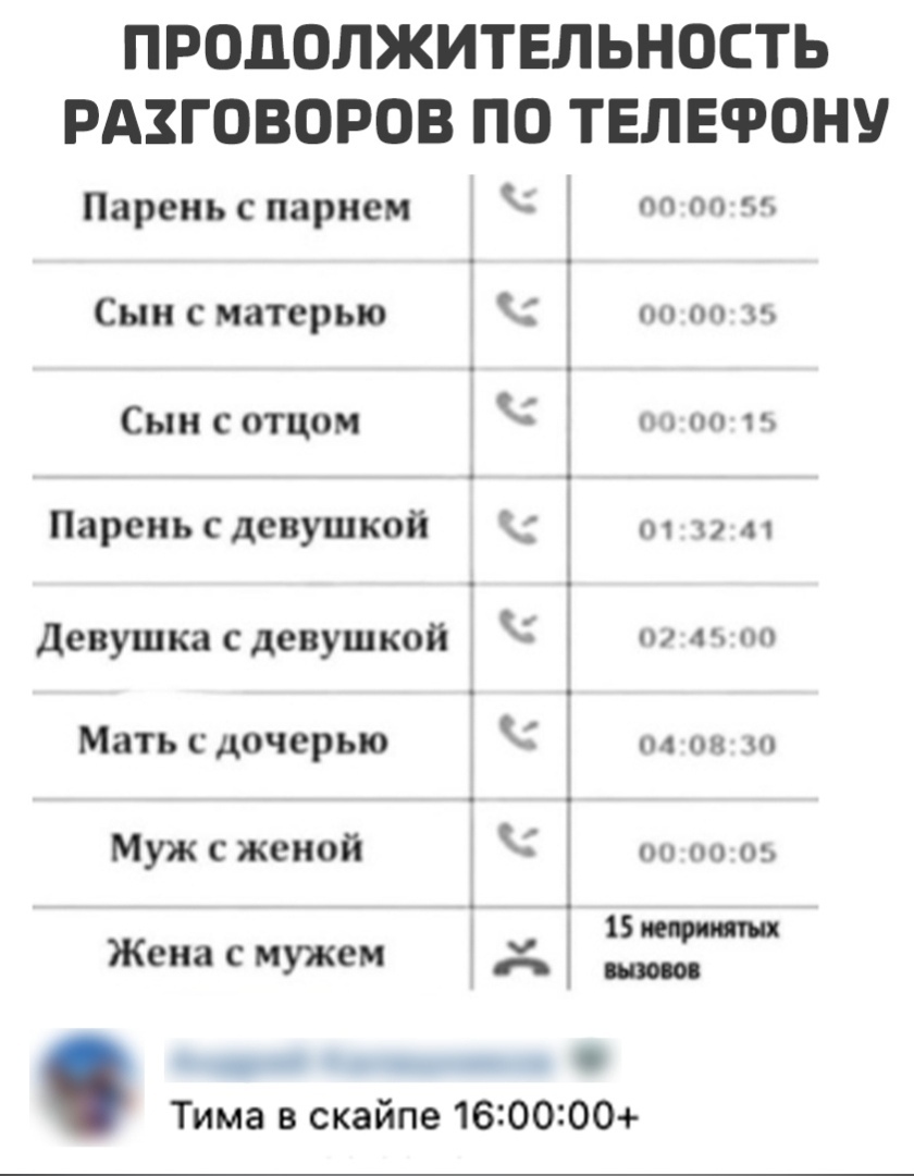 ПРОДОЛЖИТЕЛЬНОСТЬ РАЗГОВОРОВ ПО ТЕЛЕФОНУ Парень парнем по __ Сын матерью по  и Сын с отцом и Пареньсдсвушкой т п м девушка сдевушкой 4 Матьсдочерью К на  он Муж с женой К Жена