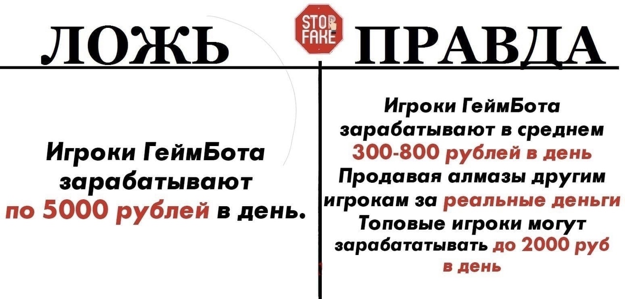 ПРАВ Игроки Г еймБота зарабатывают в среднем ЛОЖЬ Игроки Г еймБота 300 800 рублей в день зарабатывают Продавая алмазы другим по 5000 рублей в день игрокам за реальные деньги Топовые игроки могут зарабататывать до 2000 руб В день