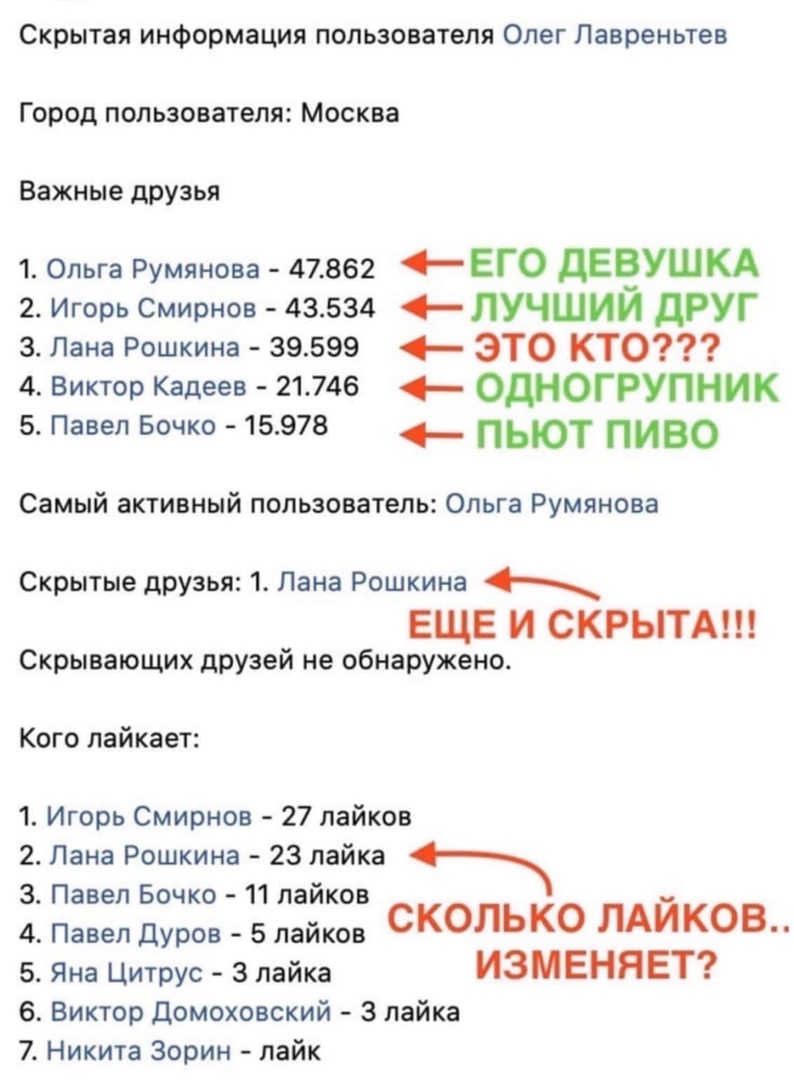 Скрытая информация пользователя Опег Лавреньтев Город пользователя Москва Важные дРУзья 1 Ольга Румянова 47862 ЕГО дЕВУШКА 2 Игорь Смирнов 43534 ПУЧШИЙ ДРУГ з Лана Рошкина 39599 это КТО 4 Виктор Кадеев 21746 ОДНОГРУПНИК 5 Павел Бочко 15978 пьют пиво Самый активный пользователь Ольга Румянова Скрытые дРУзья 1 Лана Рошкина 4 ЕЩЕ и СКРЫТА Скрывающих дРУзей не обнаружено Кого лайкает 1 Игорь Смирнов 2