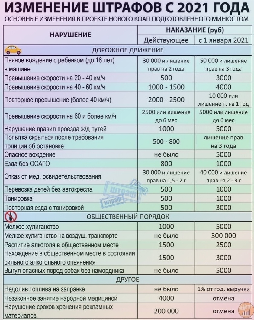 ИЗМЕНЕНИЕ ШТРАФОВ С 2021 ГОДА основные изменения в проект нового КОАП подготовленного минюстом НАКАЗАНИЕ руб НАРУШЕНИЕ Действующее дорожное движение с 1 января 2021 Пьяное вождение ребенком до 16 лет В машине 30 000 и лишение прав на 2 года 50 000 и лишение прав на 3 года Превышение скорости на 20 40 кмч 500 3000 Превышение скорости на 40 60 кмч 1000 1500 4000 Повторное превышение более 40 кмч 200