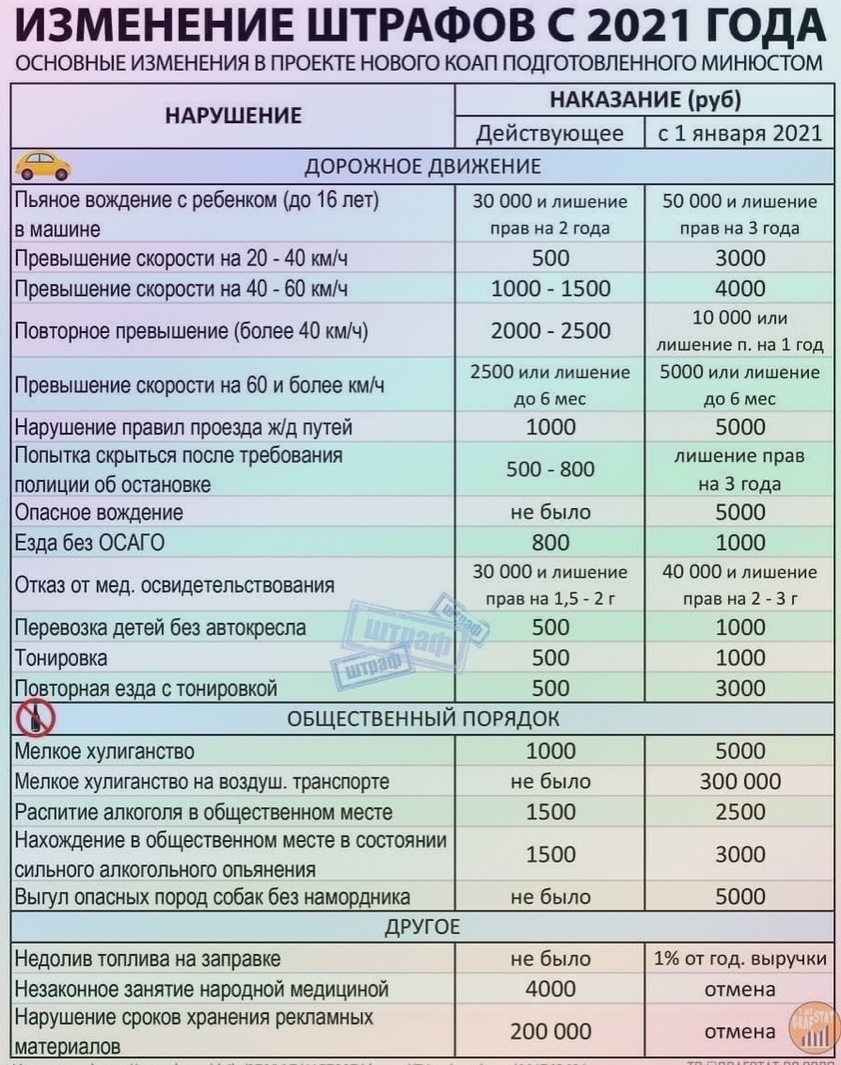 ИЗМЕНЕНИЕ ШТРАФОВ С 2021 ГОДА основные изменения в проект нового КОАП подготовленного минюстом НАКАЗАНИЕ руб НАРУШЕНИЕ Дейсгвующее дорожное движение с 1 января 2021 Пьяное вождение ребенком до 16 лет В машине 30 000 и лишение прав на 2 года 50 000 и лишение прав на 3 года Превышение скорости на 20 40 кмч 500 3000 Превышение скорости на 40 60 кмч 1000 1500 4000 Повторное превышение более 40 кмч 200