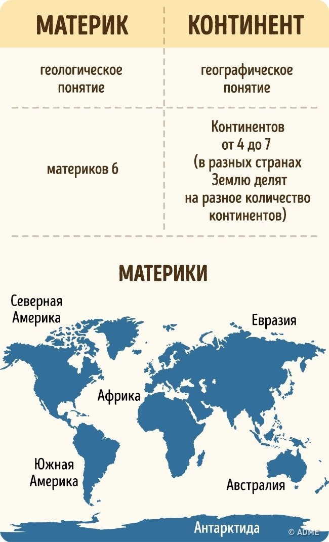 МАТЕРИК КОНТИНЕНТ геологическое географическое понятие понятие Континентов от 4 до 7 материков 6 в разных странах Земпю делят на разное количество континентов Северная АМЕ ИКЗ Ев азия Р _а юг Р Южная Америка Австралия Антарктида _