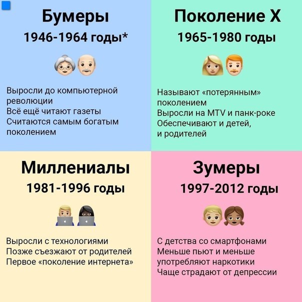 Бумеры 1946 1964 годы 951 Выросли до компьютерной революции Все еще читают газеты Считаются самым богатым поколением Миллениалы 1981 1996 годы НД ЦЦ Выросли с технологиями Позже съезжают от родителей Первое поколение интернета Поколение Х 1965 1980 годы а Называют потерянным поколением Выросли на МТ и панКгроке Обеспечивают и детей и родителей Зумеры 1997 2012 годы С детства со смартфонами Меньше 