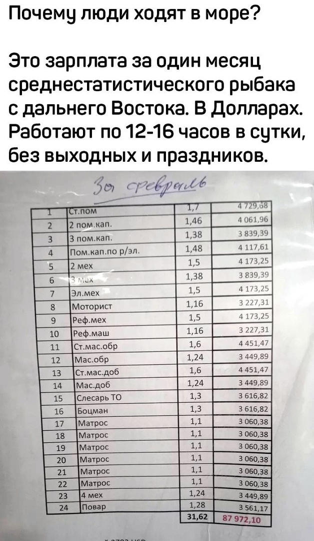 Почему люди ходят в море Это зарплата за один месяц среднестатистического рыбака с дальнего Востока В долларах Работают по 12 16 часов в сутки без выходных и праздников 150 7 тд м 2 пом кап п3помиап 135 п_ _2 мех 15 138 6 22731 Мзи 3 44939 _Мщоб _в ___ ш шы_ _ ___ншз __По __М _в_