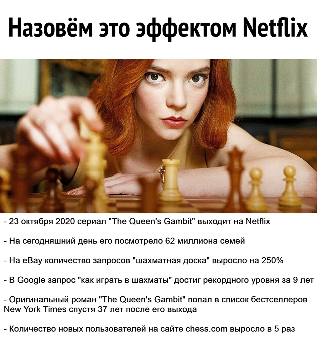 Назовём это эффектом Меттх 23 октября 2020 сериал Тпе Оиеепз ватой выходит на Метіх На сегодняшний день его посмотрело 62 миллиона семей На еВау количество запросов шахматная доска выросло на 250 В 6009е запрос как играть в шахматы достиг рекордного уровня за 9 лет Оригинальный роман Тпе Оиеепз еатЬіі попал в список бестселлеров Меш Уогк Тітез спустя 37 лет после его выхода Количество новых пользо