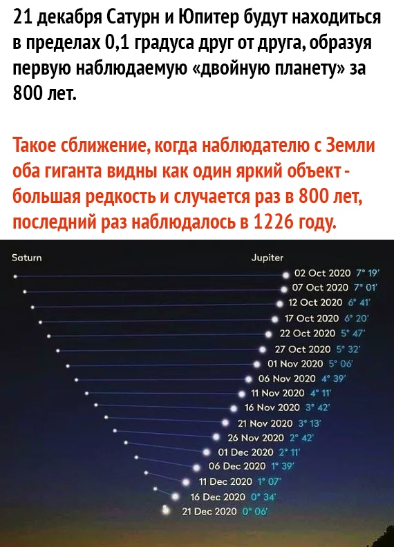 21 декабря Сатурн и Юпитер будут находиться в пределах 01 градуса друг от друга образуя первую наблюдаемую двойную планету за 800 лет Такое сближение когда наблюдателю с Земли оба гиганта видны как один яркий объект большая редкость и случается раз в 800 лет последний раз наблюдалось в 1226 году Эпшт Цирке 02 о 202 и 07 о 2020 7_ 0 2 оц2020 т7оы2020 0 220ц2010 с 27 оц 2020 от 2020 ъ оь Ноу 2020 м 