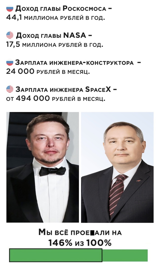 доход гЛАвы РОСКОСМОСА 441 МИЛЛИОНА РУБЛЕЙ в год доход ГЛАВЫ МАА 175 МИЛЛИОНА РУБЛЕЙ в год ЗАРПЛАТА ИНЖЕНЕРА КОНСТРУКТОРА 24 000 РУБЛЕЙ в МЕсяц ЗАРПЛАТА ИНЖЕНЕРА РАСЕХ от 494 000 РУБЛЕЙ в МЕСЯЦ Мы всё ПРОЕПАЛИ НА 146 из 100 Е