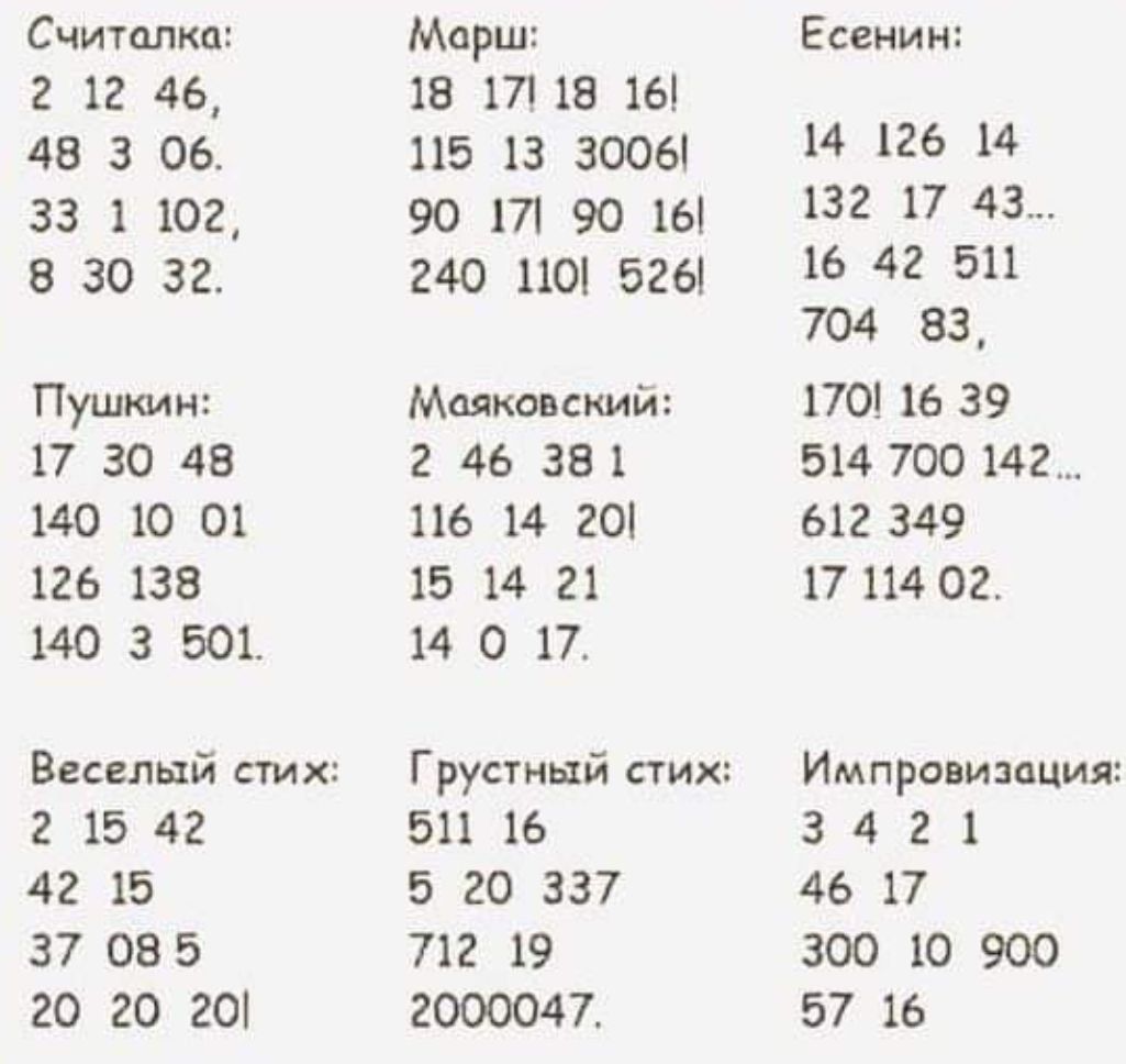 Считалка 2 12 46 48 3 06 33 1 102 8 30 32 Пушкин 17 30 48 140 10 01 126 138 140 3 501 Веселый стих 2 15 42 42 15 37 085 20 20 20 Марш 18 17 18 16 115 13 3006 90 17 90 16 240 110 526 Маяковский 2 46 381 116 14 20 15 14 21 14 О 17 Грустный сти 511 16 5 20 337 712 19 2000047 Есенин 14 126 14 132 17 43 16 42 511 704 83 170 16 39 514 700 142 612 349 17 114 02 Импровизация 3 4 2 1 46 17 300 10 900 57 16