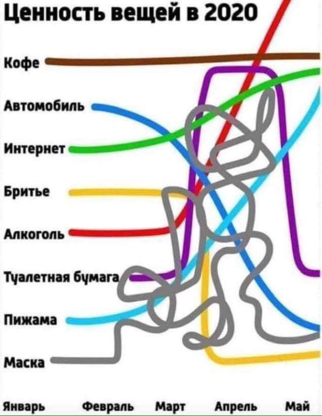 Ценность вещей в 2020 Январь Февраль Март Апрель Май