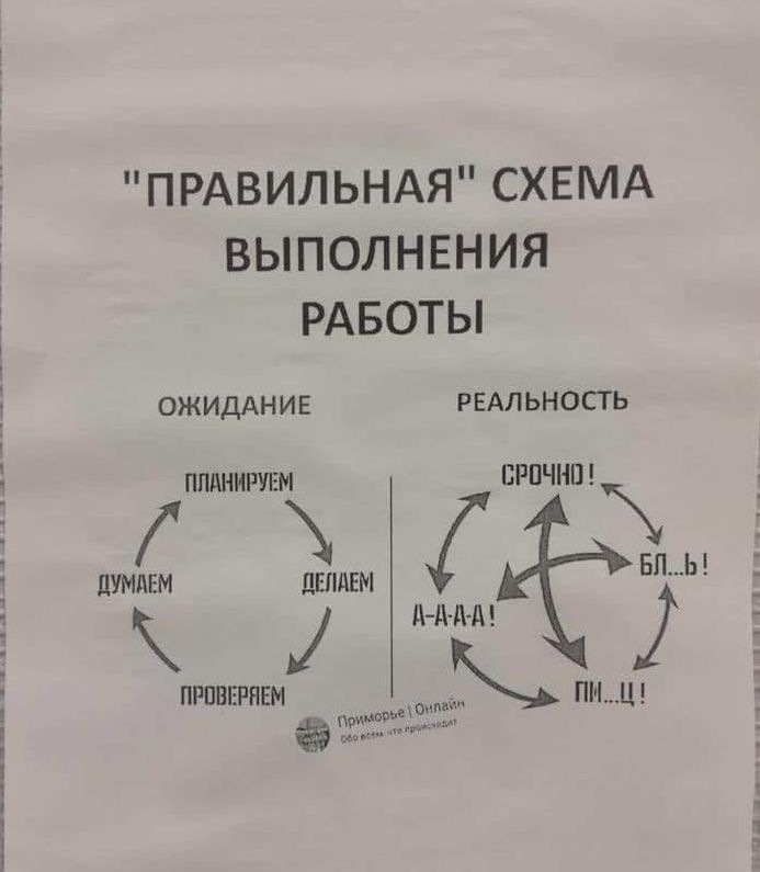 ПРАВИЛЬНАЯ СХЕМА В Ы П ОЛ Н Е Н И Я РАБОТЫ ожидднив РЕАЛЬНОСТЬ ППдННРіЕМ ВРПЧНШ к думпвм цппдвм Б д д д д прпвврнвм ь пмш