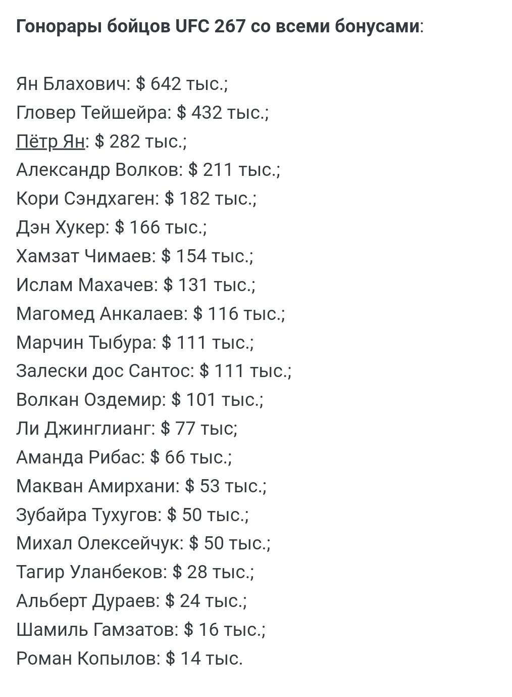 Гонорары бойцов ОРС 267 со всеми бонусами Ян Блахович 642 тыс Гловер Тейшейра 432 тыс 282 тыс Александр Волков 211 тыс Кори Сэндхаген 182 тыс Дэн Хукер 166 тыс Хамзат Чимаев 154 тыс Ислам Махачев 131 тыс Магомед Анкалаев 116 тыс Марчин Тыбура 111 тыс Залески дос Сантос 111 тыс Волкан Оздемир 101 тыс Ли Джинглианг 77 тыс Аманда Рибас 66 тыс Макван Амирхани 53 тыс Зубайра Тухугов 50 тыс Михал Олексе