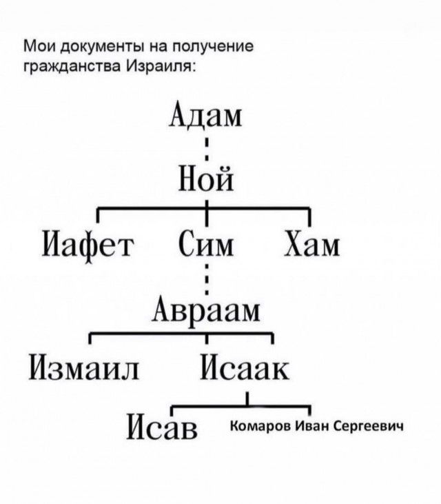 Мои документы на получение гражданства Израиля Адам Ной Юраг оо Иафет Сим Хам Авраам ещнн оо анаа Измаил Исаак Гл Исав кемаров Иван Сергеевич