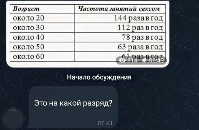 Возраст Частота занятий сексом около 20 144 разавгод около 5 около 60 Начало обсуждения Это на какой разряд