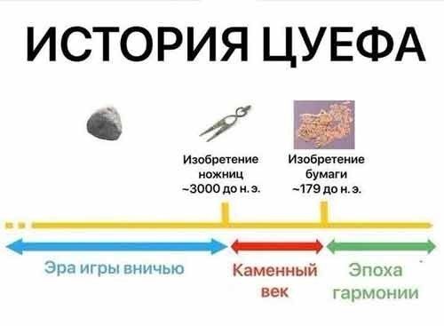 ИСТОРИЯ ЦУЕФА Изобретение Изобретение ножниц бумаги 3000донэ 179 донэ МОНОННО НОНЕ ЗОНОННИЕ РООООННН К З Эра игры вничью Каменный Эпоха век гармонии