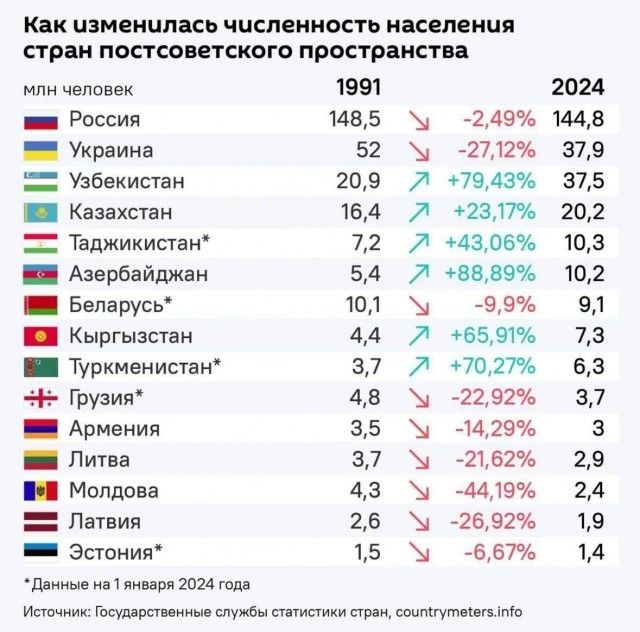 Как изменилась численность населения стран постсоветского пространства мян человек 1991 2024 Россия 1485 м 249 1448 Е Украина 52 2712 379 Узбекистан 209 7 7943 3755 МЕ Казахстан 164 7 2317 202 Таджикистан 72 7 4306 103 Н Азербайджан 54 7 8889 102 Н Беларусь 101 99 91 Л Кыргызстан 44 7 659 78 1 Туркменистан 37 7 7027 63 Грузия 48 2292 37 8 Армения 3