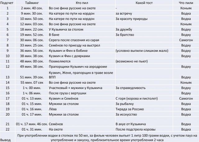 Таблица: Подсчет, Тайминг, Кто пил, Какой тост, Что пили. Пояснения к тостам и напиткам, в основном водка.