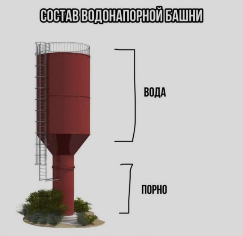 СОСТАВ ВОДОНАПОРНОЙ БАШНИ
ВОДА
ПОРНО