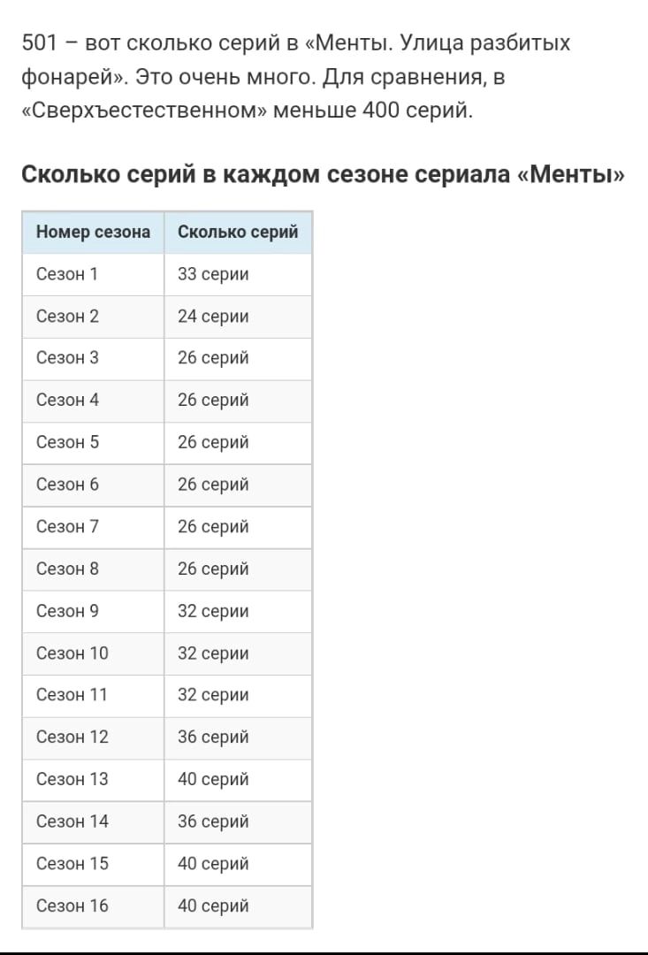 501 вот сколько серий в Менты Улица разбитых фонарей Это очень много для сравнения в Сверхьестественном меньше 400 серий Сколько серий в каждом сезоне сериала Менты щ мпид сияньи щий Сезоц 1 за рии Сезон 2 24 серии виви 15 сврий Сезон 4 25 серии Сезон 5 25 серий сезон в 26 свпий Сезон 7 га серий Севан в 25 серий св 32 в Сезон ш 32 серии Си и 37 серии Сазан 12 за серии Сезон 13 до сврий с 14 35 сер