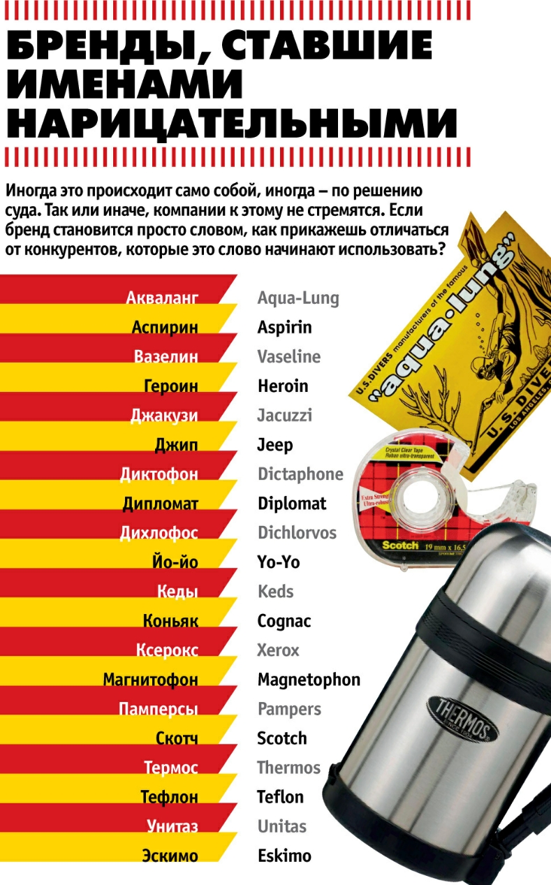 БРЕНДЫ СТАВШИЕ НАРИЦАТЕПЪНЫМИ Иногда это происходит само собой иногда по решению Будд Так ИЛИ иначе компании КЗТОМУ не стремятся ЕСЛИ бренд становится ПРОСТО словом как прикажешь ОТЛИЧаТЪСЯ П конкурентов которые ЭТО СЛОВО начинают использовать Аспирин Героин джип дипломат О о Коньяк Магнитофон Скотч Тефлон Эскимо Ачиа ип9 Азрігіп азеііпе Негоіп Засииі Пеер Вістарпопе Вір1отаі ісЫопоз Уо Уо Кейв Со