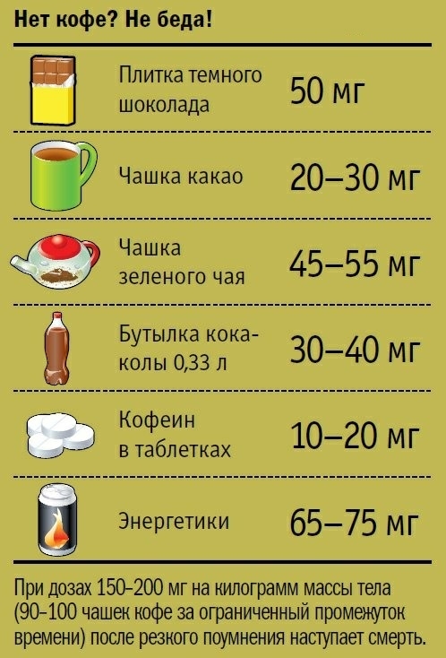 Нет кофе Не беда Плитка темного 50 шоколада МГ Чашка Ва зеленого чая 45 55 мг Бутылка кока й колы 033 л 30 40 мг Кофеин в таблетках 10 20 мг и Энергетики 65 75 мг При дозах 150 200 мг на килограмм массы тела 90 100 чашек кофе за ограниченный промежуток времени после резкого поумнения наступает смерть