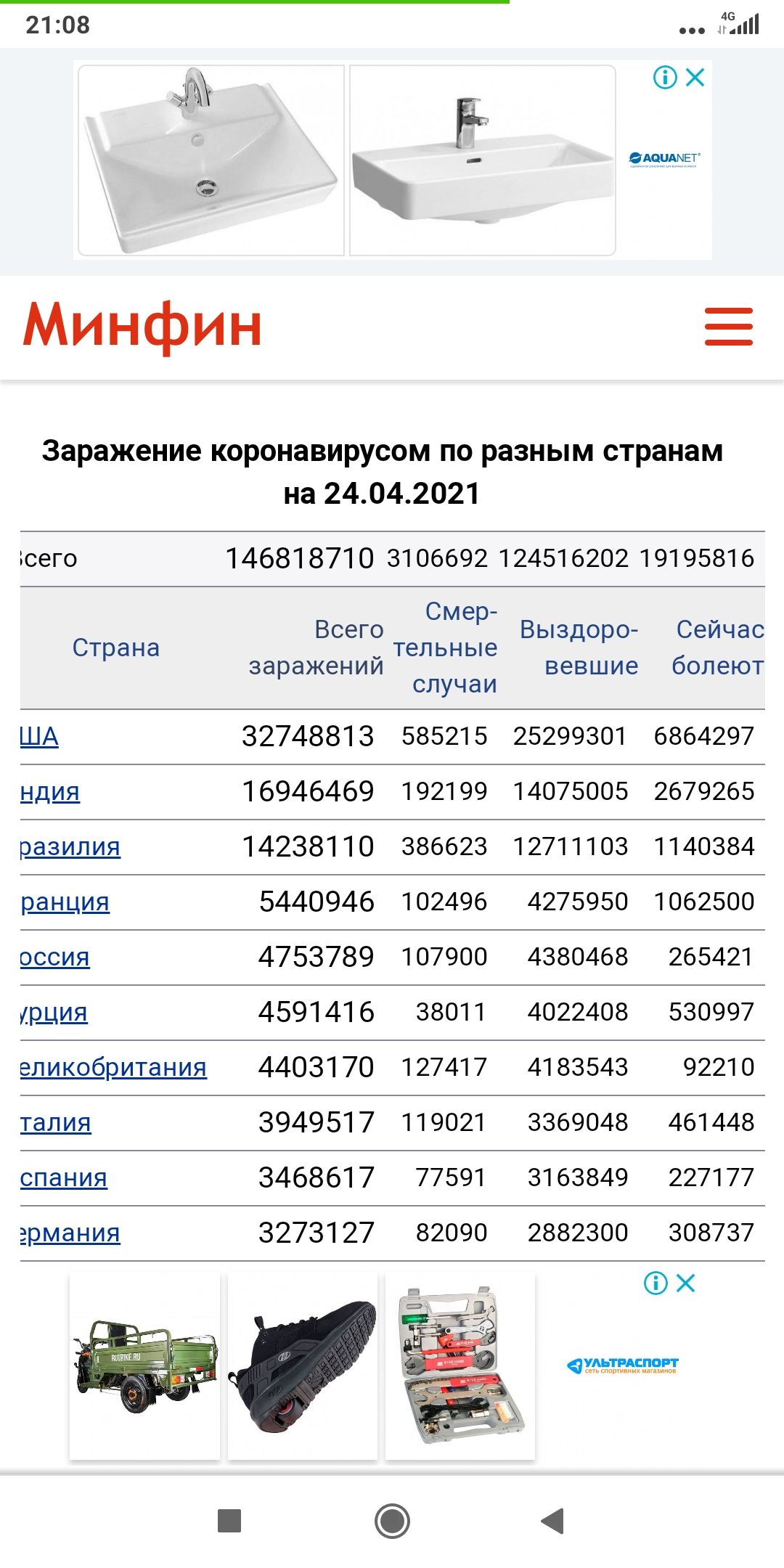 2108 Ёп _ Минфин Заражение коронавирусом по разным странам на 24042021 сего 146818710 3106692 124516202 19195816 С _ Всего мер Выздоро Сейчас Страна _ тельные заражении вевшие болеют случаи Щ 32748813 585215 25299301 6864297 ЦДШ 16946469 192199 14075005 2679265 разилия 14238110 386623 12711103 1140384 ранц_я 5440946 102496 4275950 1062500 оссия 4753789 107900 4380468 265421 Р_ЦШ 4591416 38011 4022