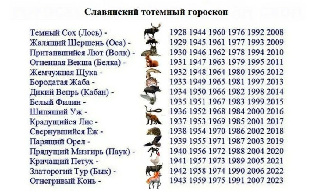 Славянский тотемный гороскоп Темный Сох Лось Жалшшй Шершенъ Оса Притаившнйся Лют Волк Огненная Векша Белка Жемчужная Щука Борода гц Жаба Дикий Вепрь Кабан Белый Филин Шнпящий Уж Крадущийся Лис Свернувшийся Ёж Парящий Орел Прядущий Мизтръ ПаУК Кричащий петух Златорогий Тур Бык Огнегривый Конь 314319 1928 1944 1960 1976 1992 2008 19291945 1961 19771993 2009 193019461962 19781994 2010 1931 19471963 1