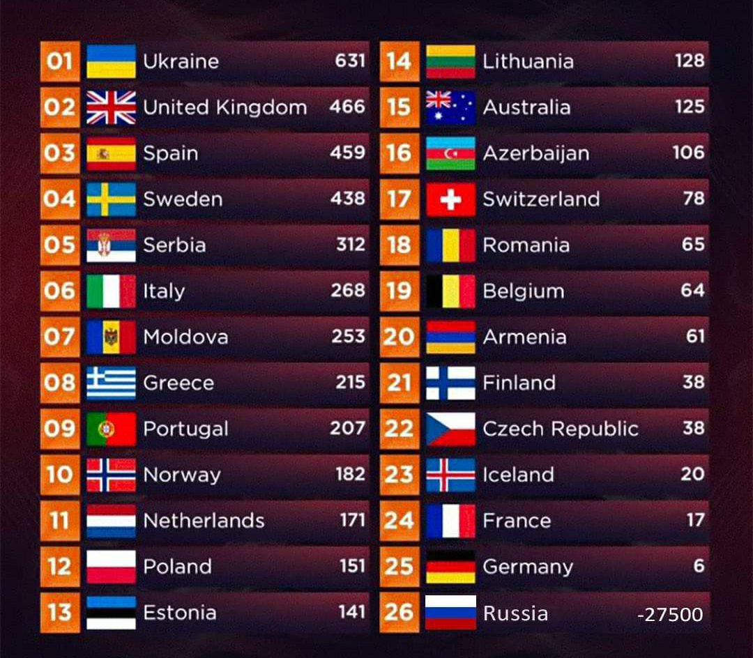 икгаіпе 631 цспиапіа 128 Цпітеб Кіпзбот 466 Аиэггаііа 125 Зраіп 459 АгегЬаііап 106 Зшеаеп 438 _ Зшіггегіапсі 78 Е ЗегЬіа 312 Ротапіа 65 гау 268 Ве9іит 64 Моібоуа 253 Агтепіа 61 6геесе 215 Ріпіапб зв _ Рогіи9а 207 СиесЬ ПериЫіс зв Могшау 182 сеапб 20 Мегпегіапбв 171 Ргапсе 17 Роапсі 151 _ Бегтапу 6 Езгопіа 141 Е Киззіа 27500