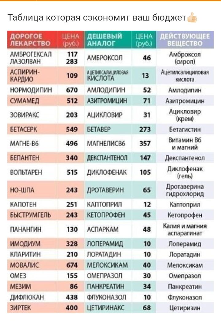 Таблица которая сэкономит ваш бюджетф д и у 5 ТН БН Еі АМБРОГЕКСАЛ ЛАЗОЛВАН НОРМОДИПИН 511 ЗОВИРАКС БЕТЕРК МАГН 5 86 ББИ ПШ ВОПЬТАРЕН НО ШПА КАПОТЕН БНСПУМГЕПЬ ПАНАНПМ КПАРИТИН ОМЕЗ шим дИФЛЮКАН 117 233 670 512 203 496 340 515 АМБРОКСОП А АМЛОДИПИН ШИКЛОВИР БЕТАВЕР МАГНЕЛИСВБ ЦИКЛОФЕНАК дРОТАВЕРИН КАПЮПРИЛ КЕГОПРОФЕН АСПАРКАМ ЛОПЕРАММ ЛОРАТАдИН МЕЛОКСИКАМ ОМЕПРАЮЛ ПАНКРЕАТИН ФПУКОНАЗОП ЦЕТИРИНАК 4