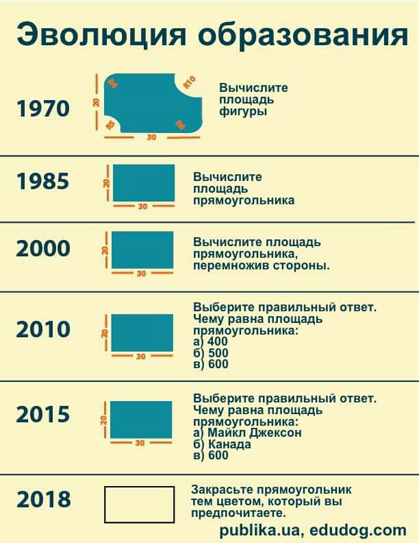 Эволюция образования Вычислите площадь Фигуры 1970 Выч испите площадь прямоугольника 1985 Вычислите площадь прямоугольника перемиожив стороны __ ___ _ г 2000 Выберите правильный ответ Чему равна площадь пгмоугольника 2010 400 6 500 В 600 Выберите правильный ответ Чему равна площадь пгмоугольника 2015 твики джексон аи а запад закрасьте прямоугольник тем цветом которыи вы предпочитаете рцЫіКала ейиа