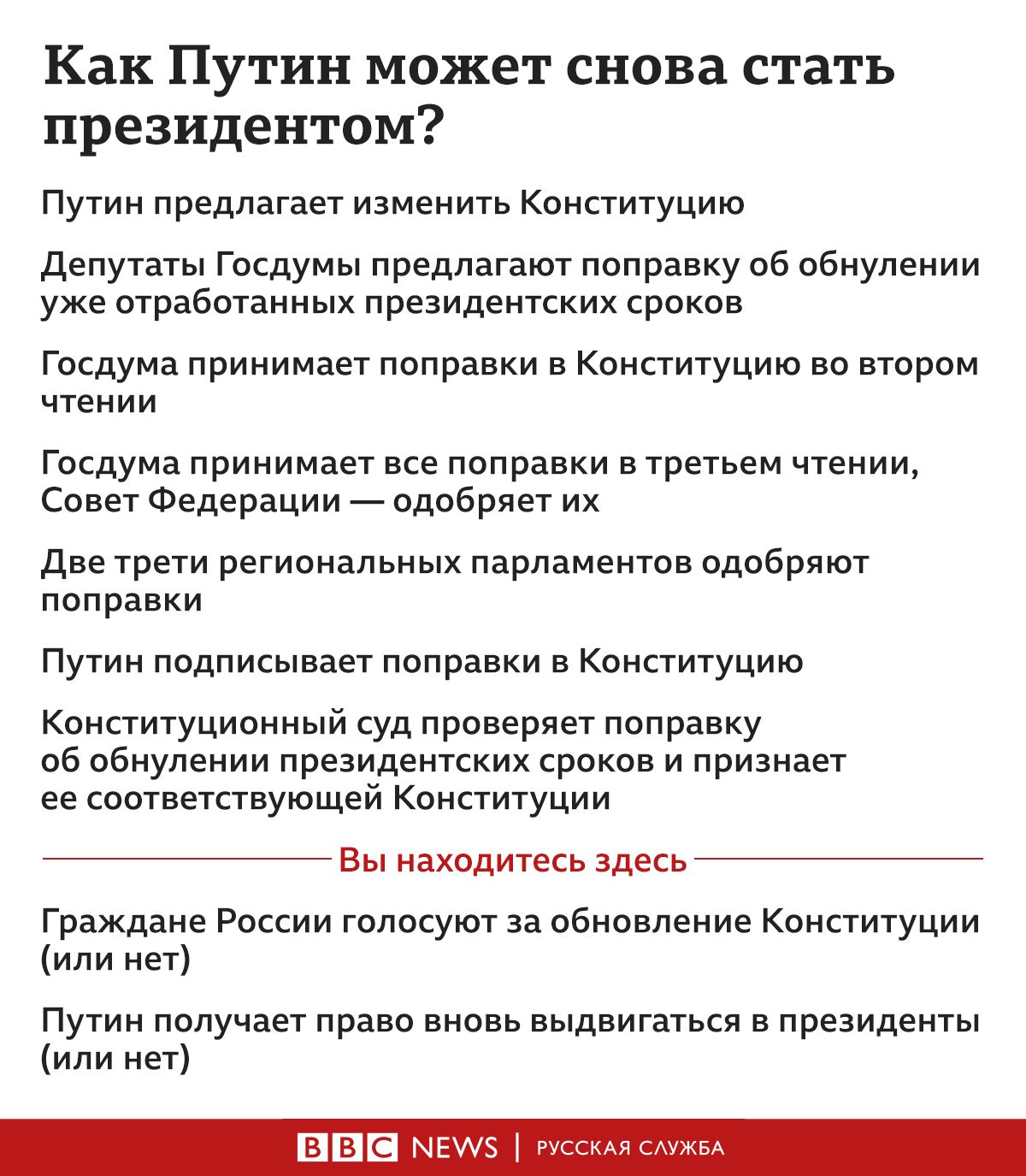 Как Путин может снова стать президентом Путин предлагает изменить Конституцию Депутаты Госдумы предлагают поправку об обнулении уже отработанных президентских сроков Госдума принимает поправки в Конституцию во втором чтении Госдума принимает все поправки в третьем чтении Совет Федерации Одобряет их Две трети региональных парламентов одобряют поправки Путин подписывает поправки в Конституцию Консти