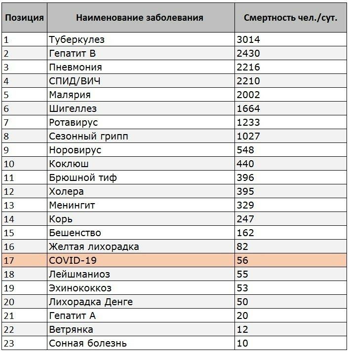 Позиция Наименование заболевания Смертность челсут 1 Туберкулез 3014 2 Гепатит В 2430 3 Пневмония 2216 4 СПИДВИЧ 2210 5 Малярия 2002 6 Шигеллез 1664 7 Ротавирус 1233 8 Сезонный грипп 1027 9 Норовирус 548 10 Коклюш 440 11 Брюшной тиф 396 12 Холера 395 13 Менингит 329 14 Корь 247 15 Бешенство 162 16 Желтая лихорадка 82 17 СОУ10 19 56 18 Лейшманиоз 55 19 Эхинококкоз 53 20 Лихорадка денге 50 21 Гепати