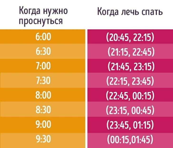 Когда нужно Когда лечь спать проснуться 600 2045 2215 630 2115 2245 700 2145 2315 730 2215 2345 800 2245 0015 830 2315 0045 900 2345 0115 930 00150145