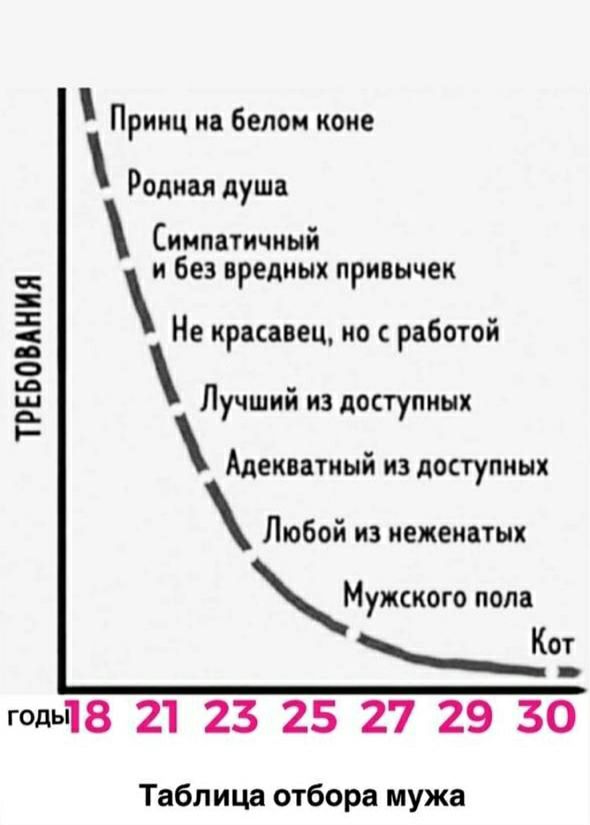 Принц на белом коне Родная душа Симпатичный и без вредных привычек Не красавец но работой ТРЕБОВАНИЯ Лучший из доступных Адекватный из доступных Любой из иежеиатых годь18 21 23 25 27 29 30 Таблица отбора мужа