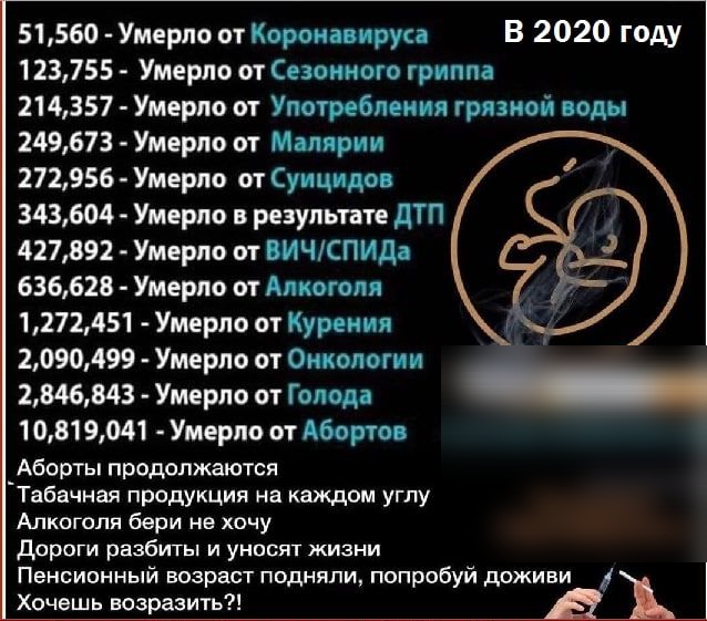 51560 Умерло от Коршиирусо В 2020 году 123755 Умерло от Сезонного гриппа 214357 Умерло от Употребления грязной воды 249673 Умерло от Мшярии 272956 Умерло от Суицидоя 343604 Умерло в результате дТП 427892 Умерло от ВИЧСПИД 636628 Умерло от Алкоголя 1272451 Умерло от Курения 2090499 Умерло от Онкология 2846843 Умерло от Голода 10819041 Умерло от Абортов Аборты продолжаются Табачная продукция на кажд
