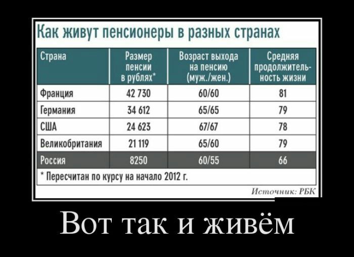 Как живут пенсионеры в разных странах Размер Возрац выхода Средияя пенсии на пеисиш прддолжитепь в рублях мужжен ность жизни Ф Германия 54 612 6565 _ 24 625 6767 Великобритания 2111 6560 8250 6055 Перевчитаи по ишсу на начало 2012 г Вот так И ЖИВёМ