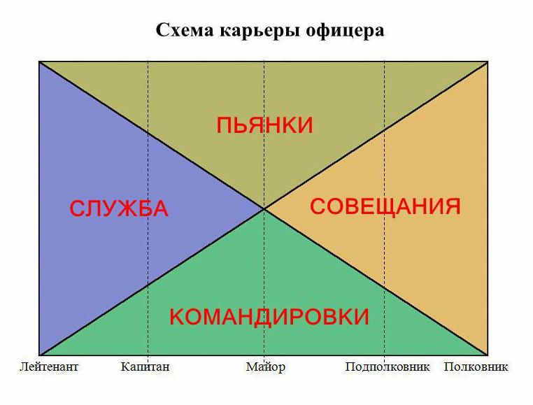 Схема карьеры офицера КОМАНДИРОВКИ Подлойковшш Полковник